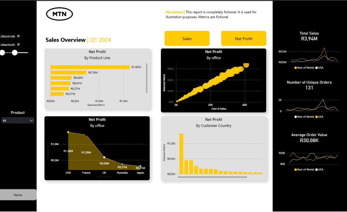 MTN Branded Power BI Report